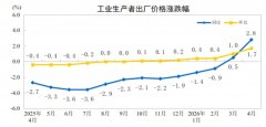 <strong>工业出产者购进价钱同比.5%</strong>